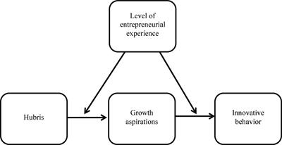 The Joint Effects of Hubris, Growth Aspirations, and Entrepreneurial Phases for Innovative Behavior